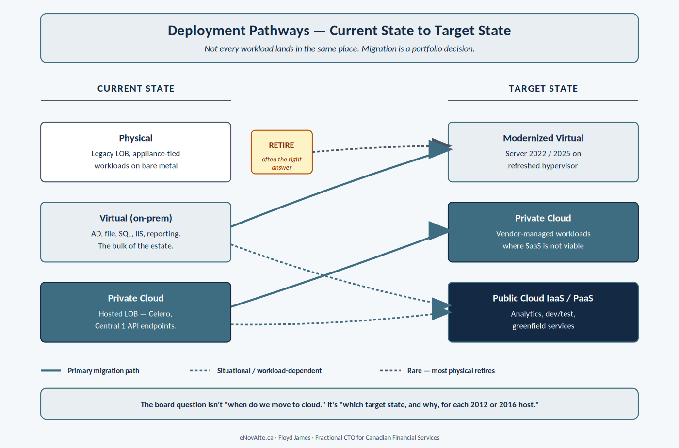 Deployment Pathways
