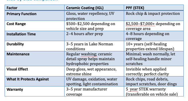 Ceramic coating vs Paint Protection Film PPF for vehicles 