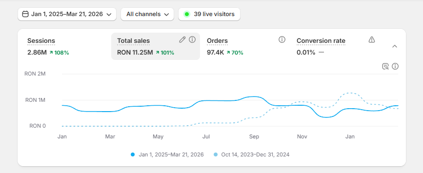 Screenshot Shopify cu peste 11 milioane lei în vânzări