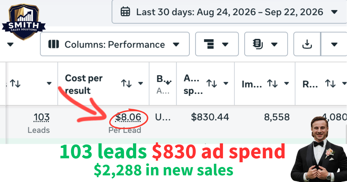 Ads Manager result: 103 leads at $8.06 per lead