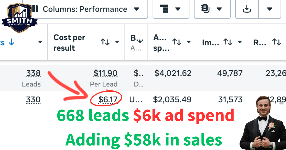Ads Manager result: 668 leads at $6.17 per lead