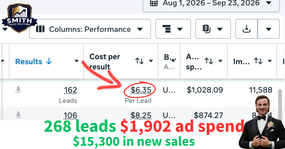 Ads Manager result: 268 leads at $6.35 per lead