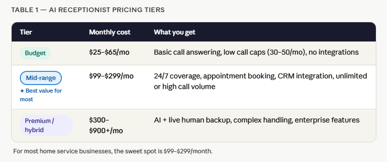 AI Receptionist Pricing Tiers AI Receptionist Pricing Tiers