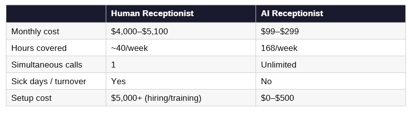 Human receptionist vs. AI receptionist Human receptionist vs. AI receptionist