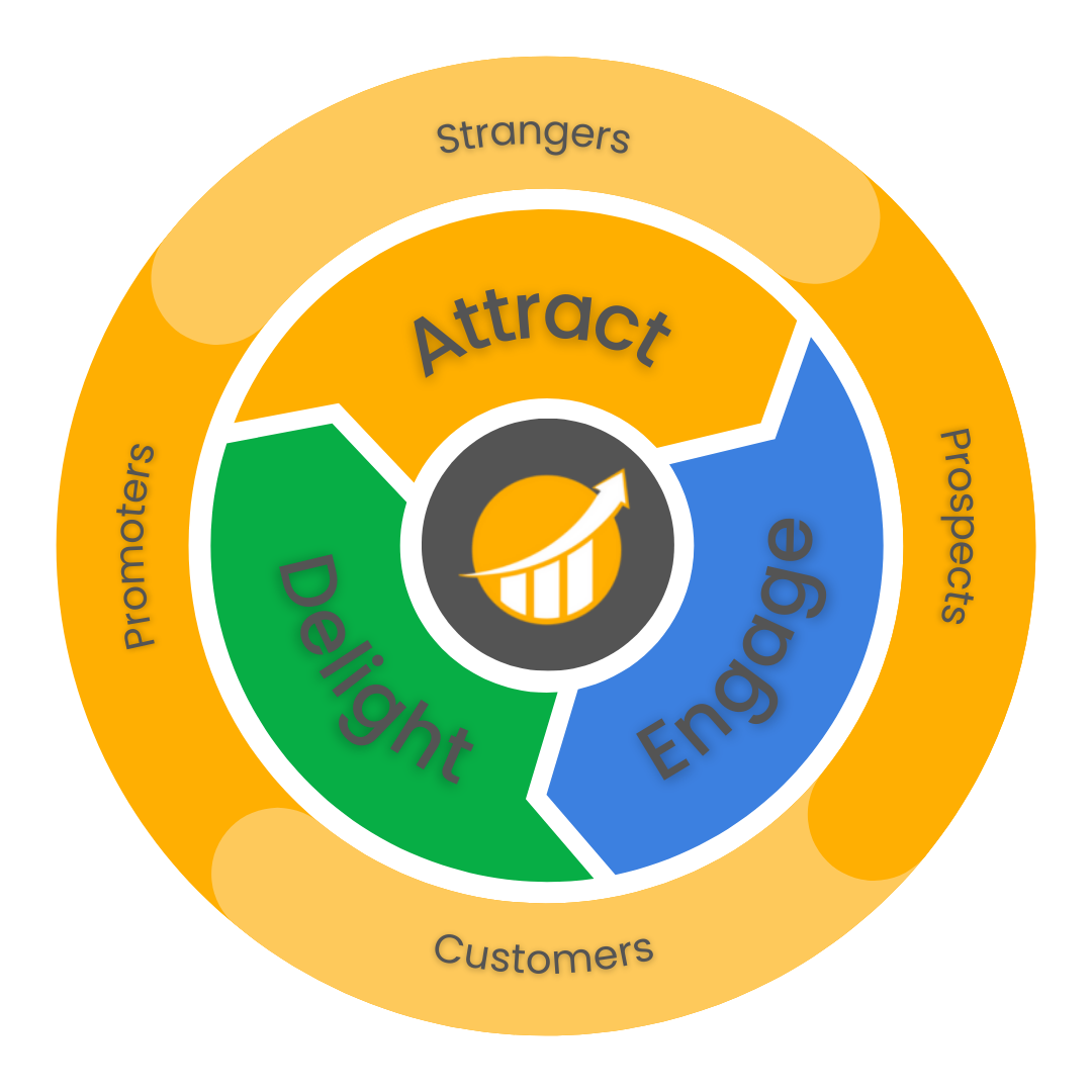 growth flywheel complete marketing system