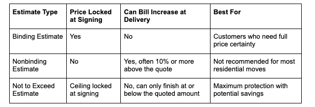 Moving Estimates Come in Three Types and Each One Matters