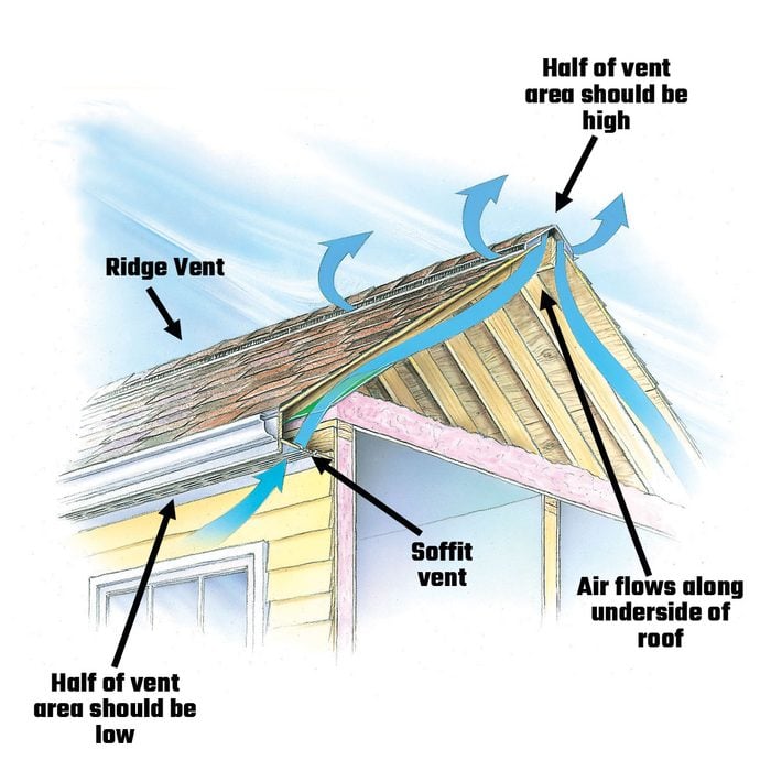 Balanced Ventilation of roofing