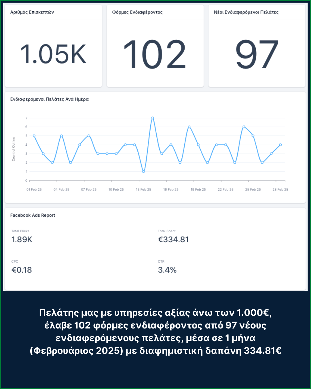 Αποτελέσματα Πελατών Lead Generation