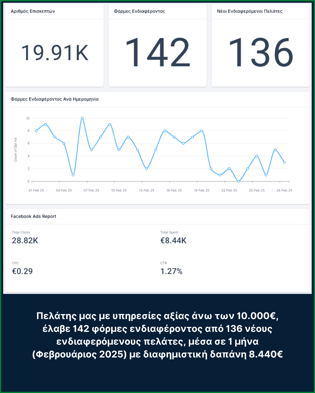 Αποτελέσματα Πελατών Lead Generation