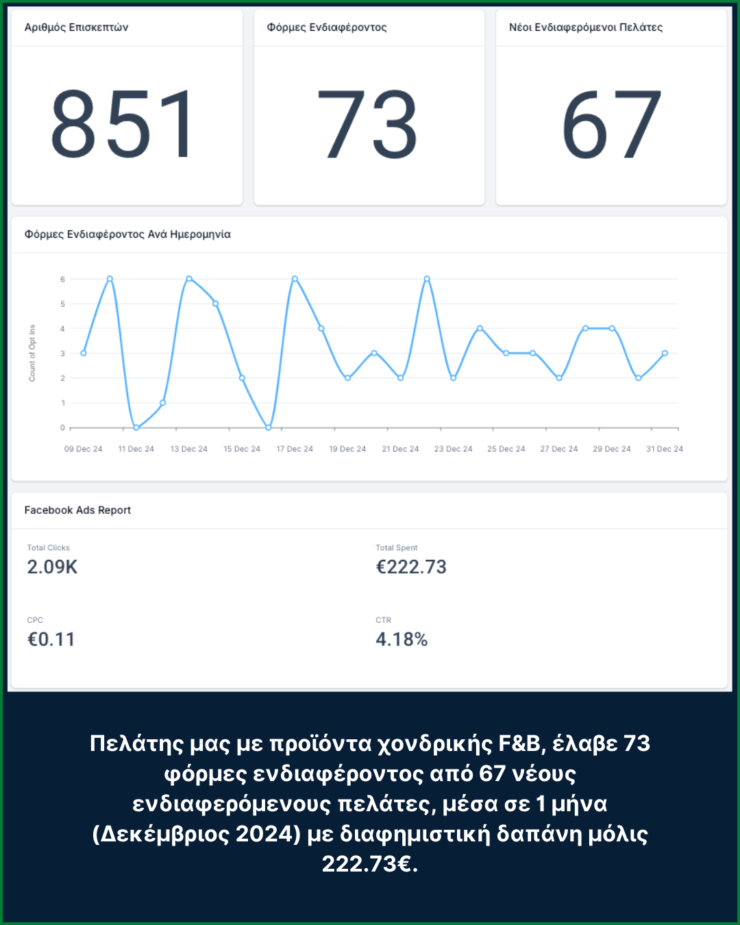 Αποτελέσματα Πελατών Lead Generation