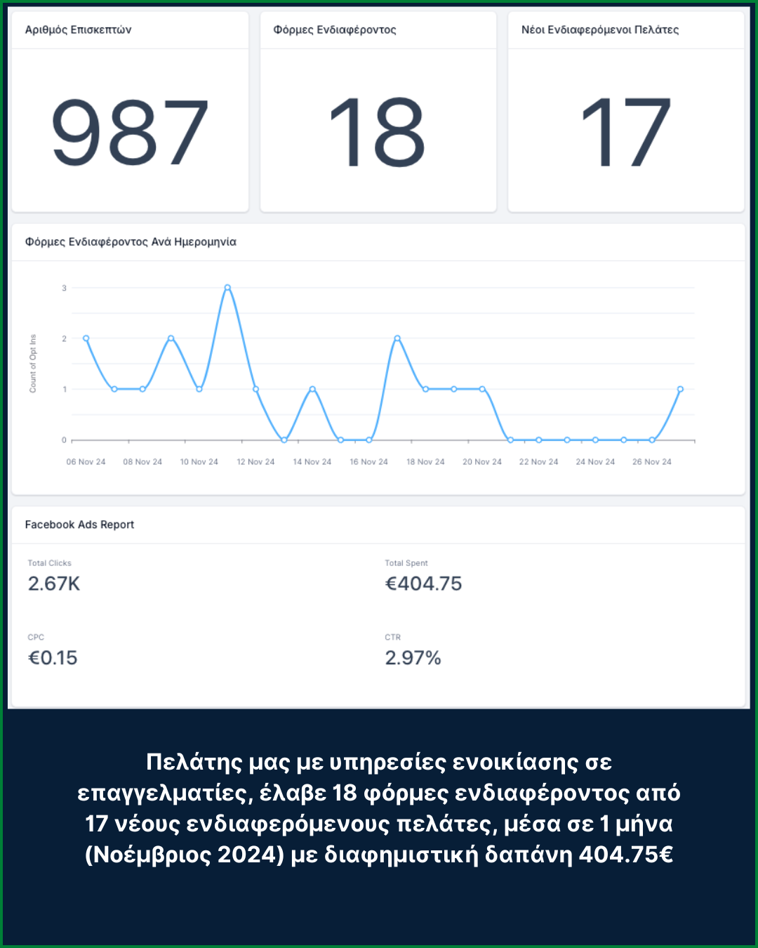 Αποτελέσματα Πελατών Lead Generation