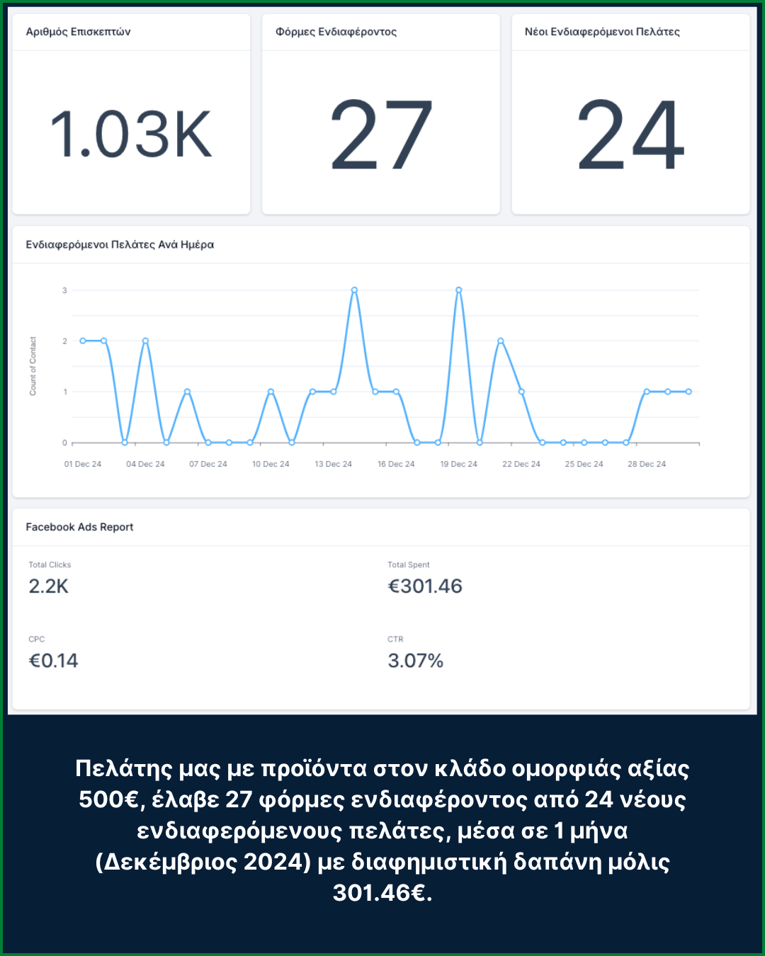 Αποτελέσματα Πελατών Lead Generation