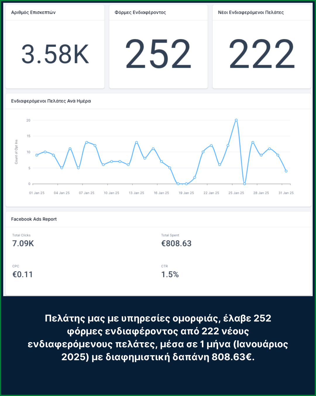 Αποτελέσματα Πελατών Lead Generation