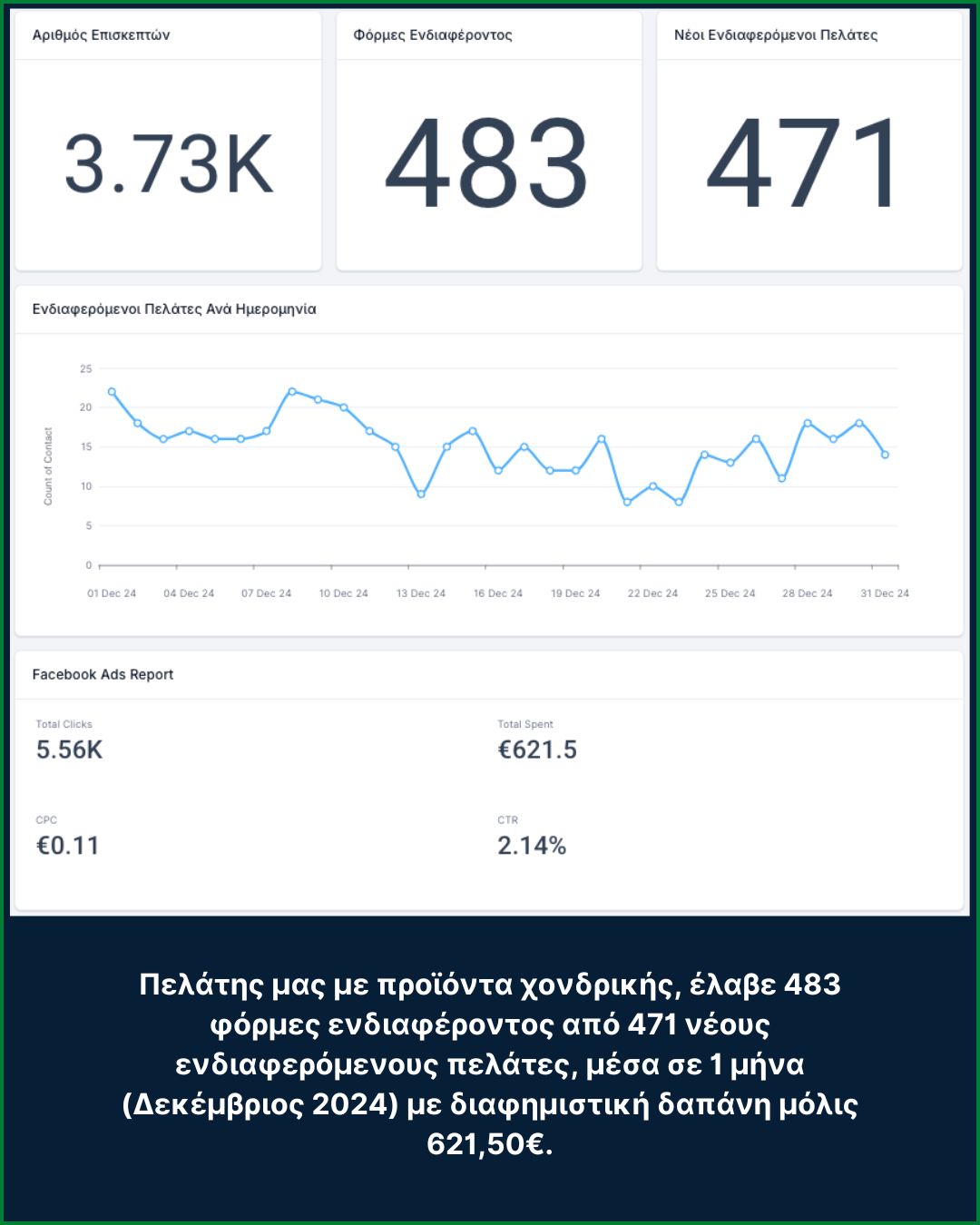 Αποτελέσματα Πελατών Lead Generation