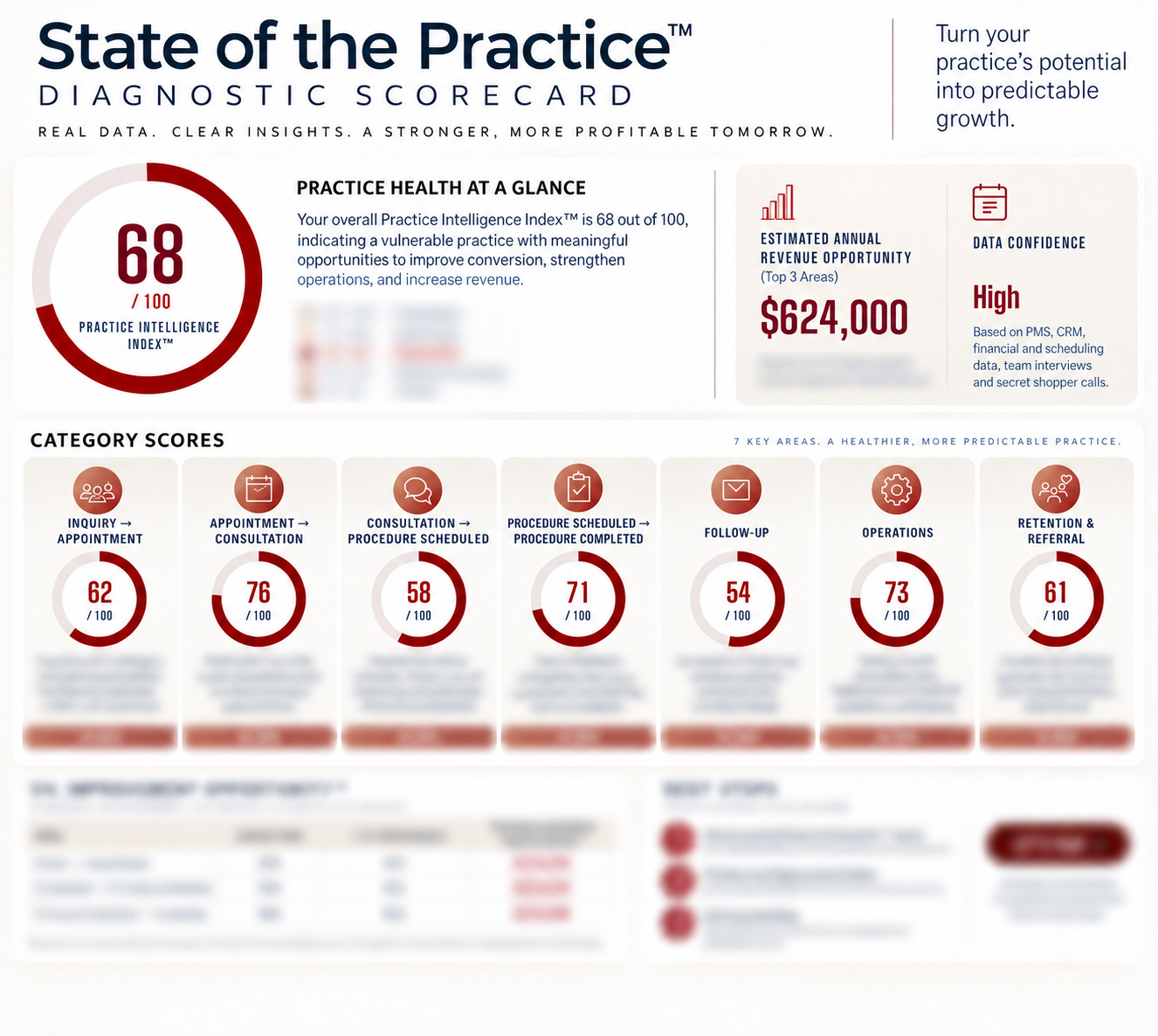 Sample State of the Practice™ diagnostic scorecard with proprietary findings intentionally protected