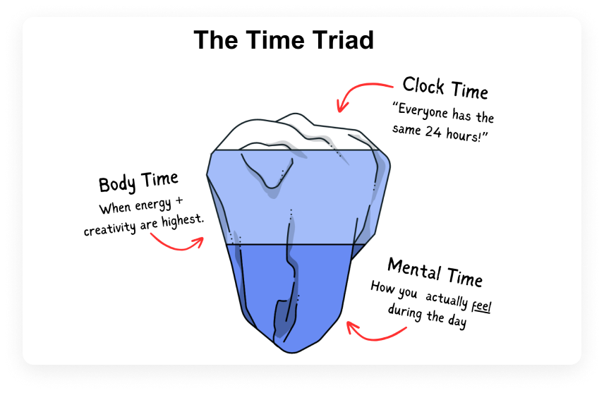 The Time Triad
