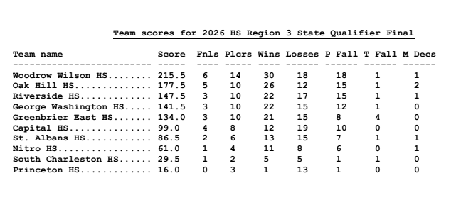 Region 3 Division 1 Region 3 Division 1