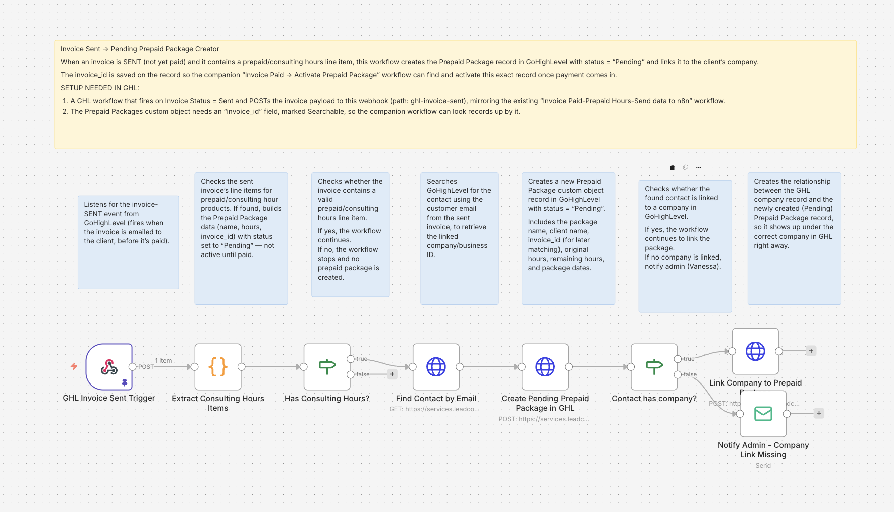 Prepaid package workflow, part 1