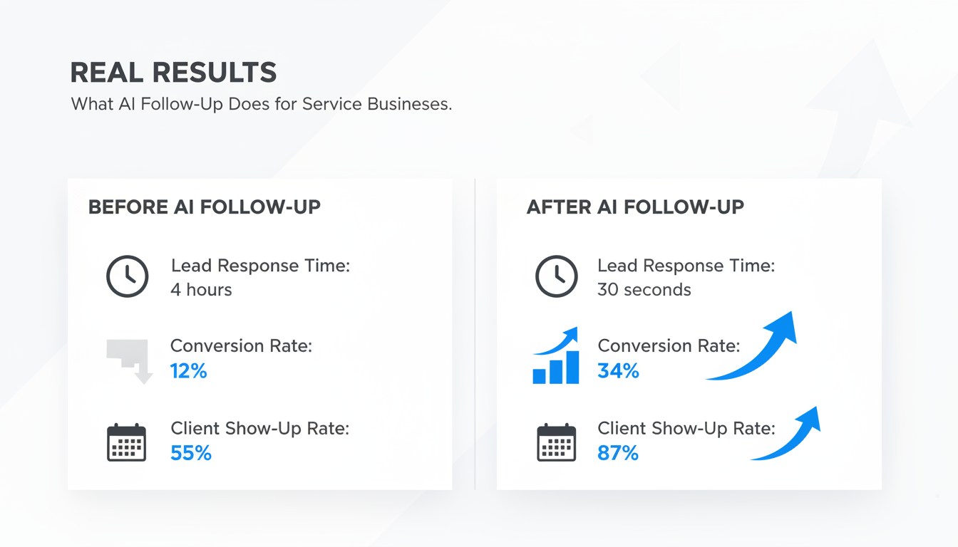 AI follow-up automation results dashboard showing improved lead conversion for service businesses