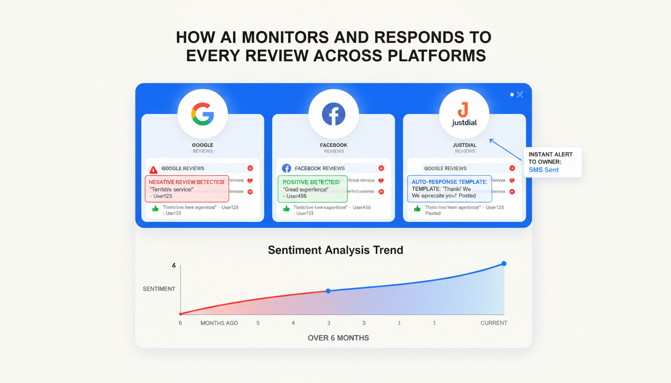 AI monitoring and responding to reviews across Google Facebook and other platforms