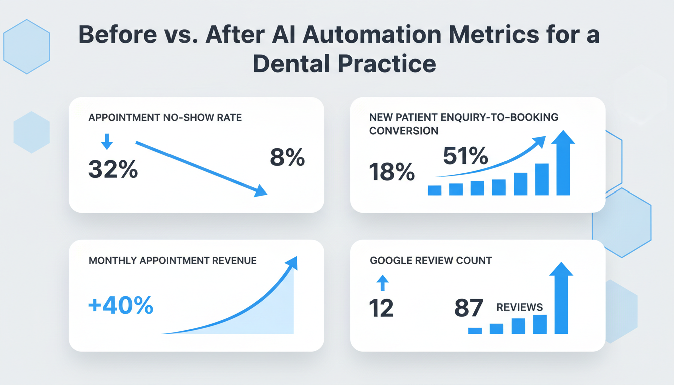 Dental clinic AI automation results dashboard before and after metrics Dental clinic AI automation results dashboard before and after metrics