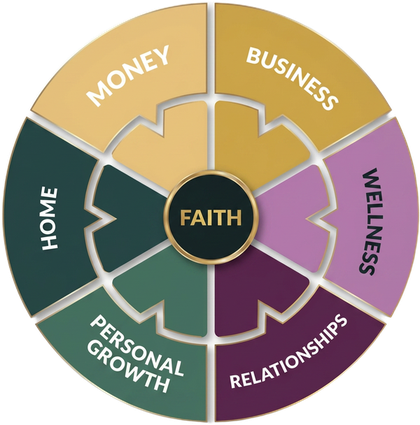 Mentorship Wheel showing six life domains around a centre of faith