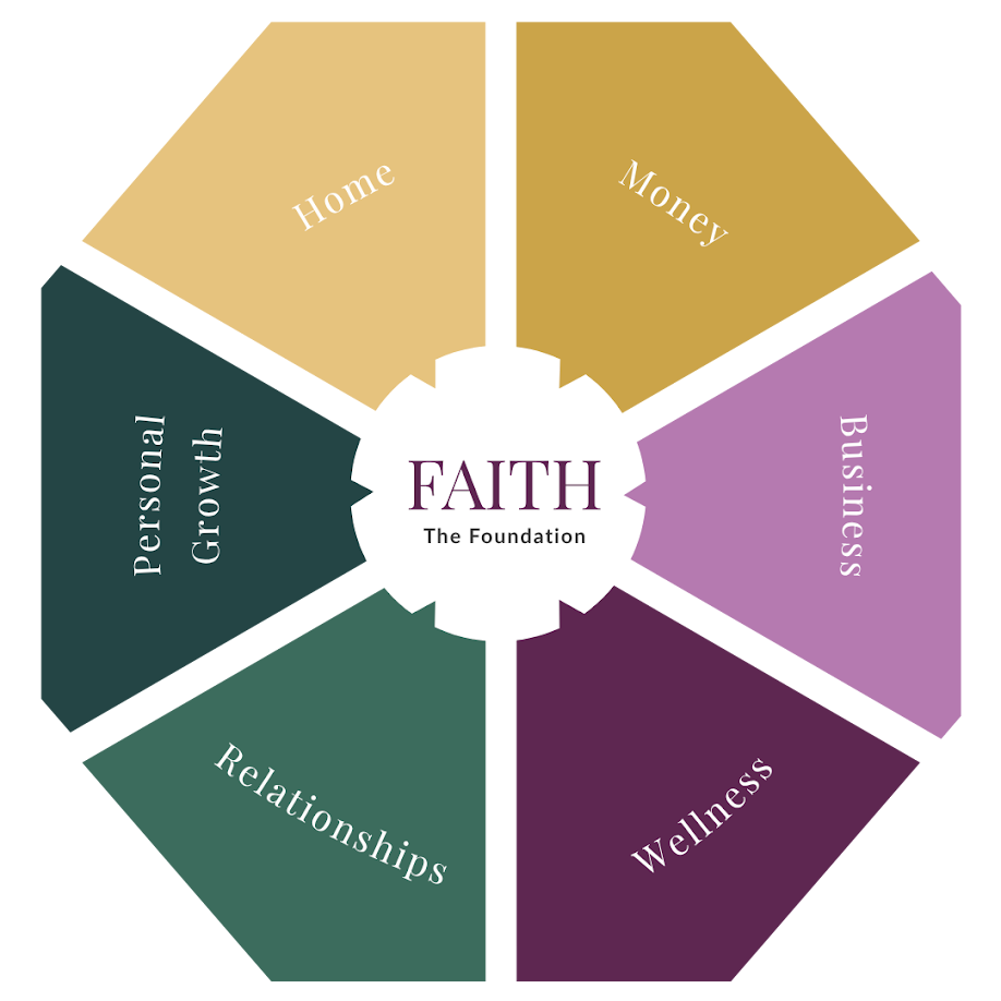 The Life Mastery Wheel: Faith at the center surrounded by Home, Money, Business, Wellness, Relationships and Personal Growth
