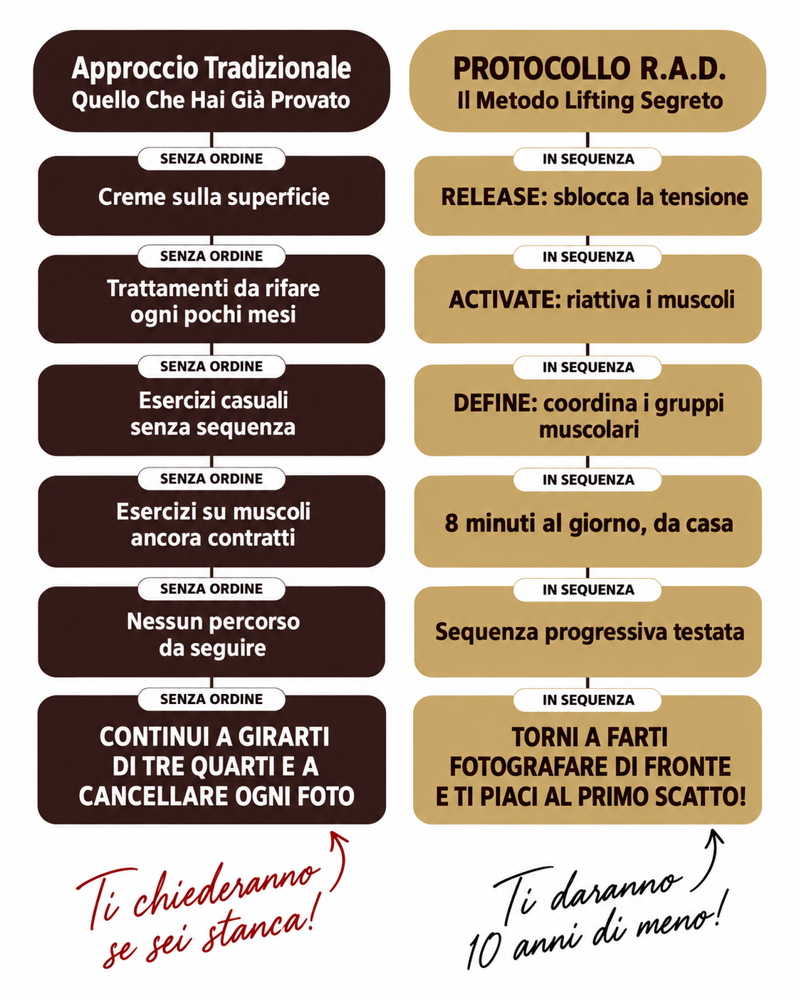 Vecchio metodo vs Protocollo R.A.D.