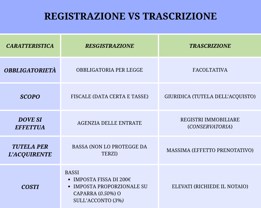 Trascrizione vs Registrazione immobiliare Trascrizione vs Registrazione immobiliare