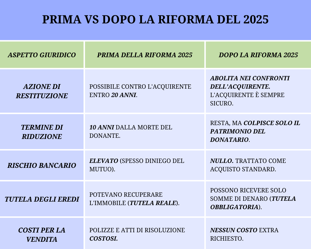 Tabella Riassuntiva Riforma della Donazione Immobiliare 2025
