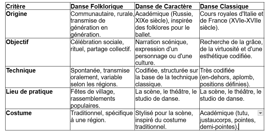 Qu'est-ce que la danse de caractère ?