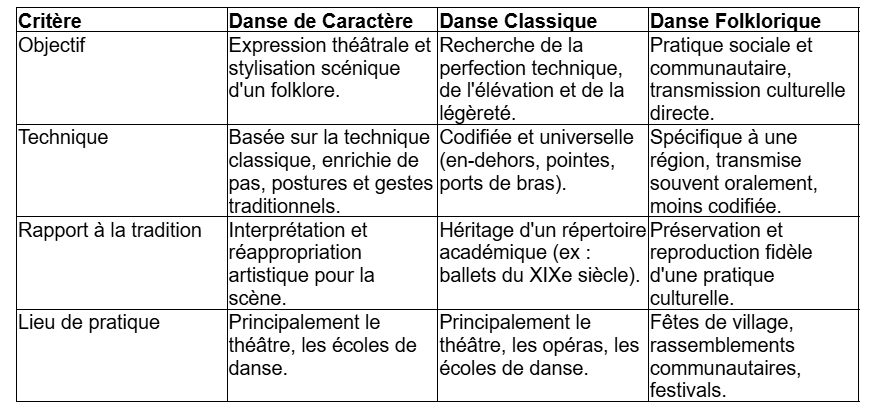 Qu'est-ce que la danse de caractère ? Un art au carrefour des mondes