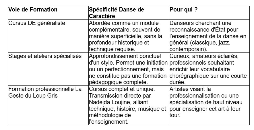 Où se former à la pédagogie de la danse de caractère ? Où se former à la pédagogie de la danse de caractère ?