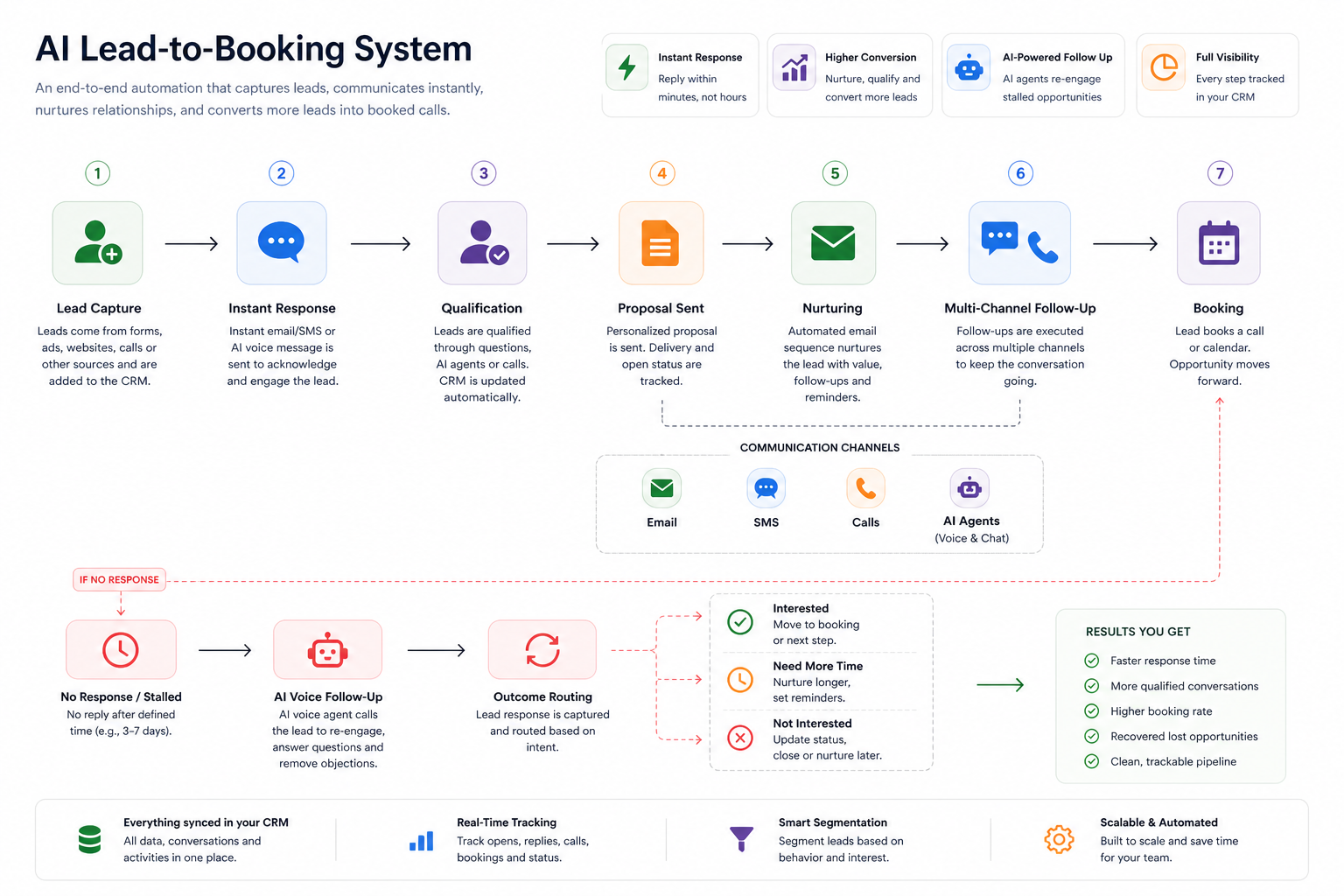 AI lead to booking system workflow diagram