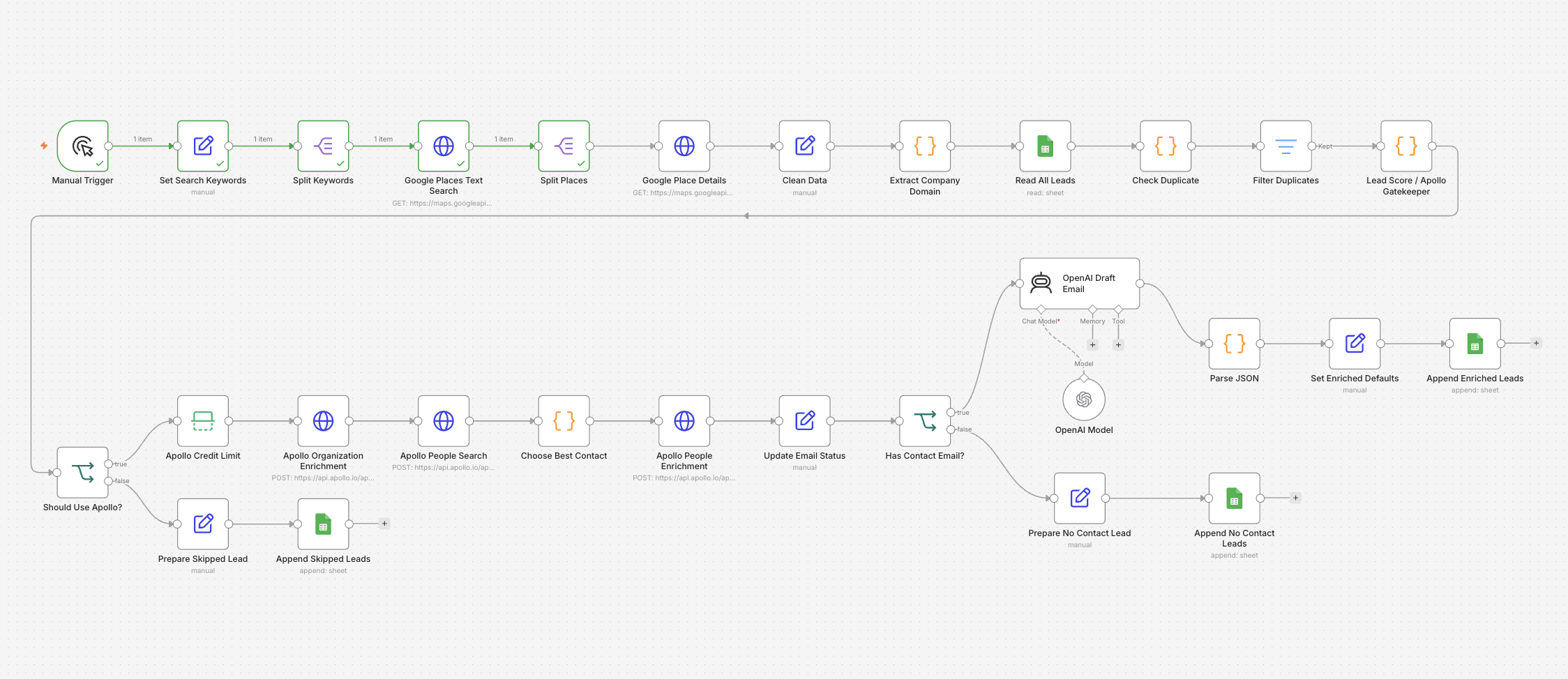 n8n local lead generation workflow using Google Places Apollo OpenAI and Google Sheets