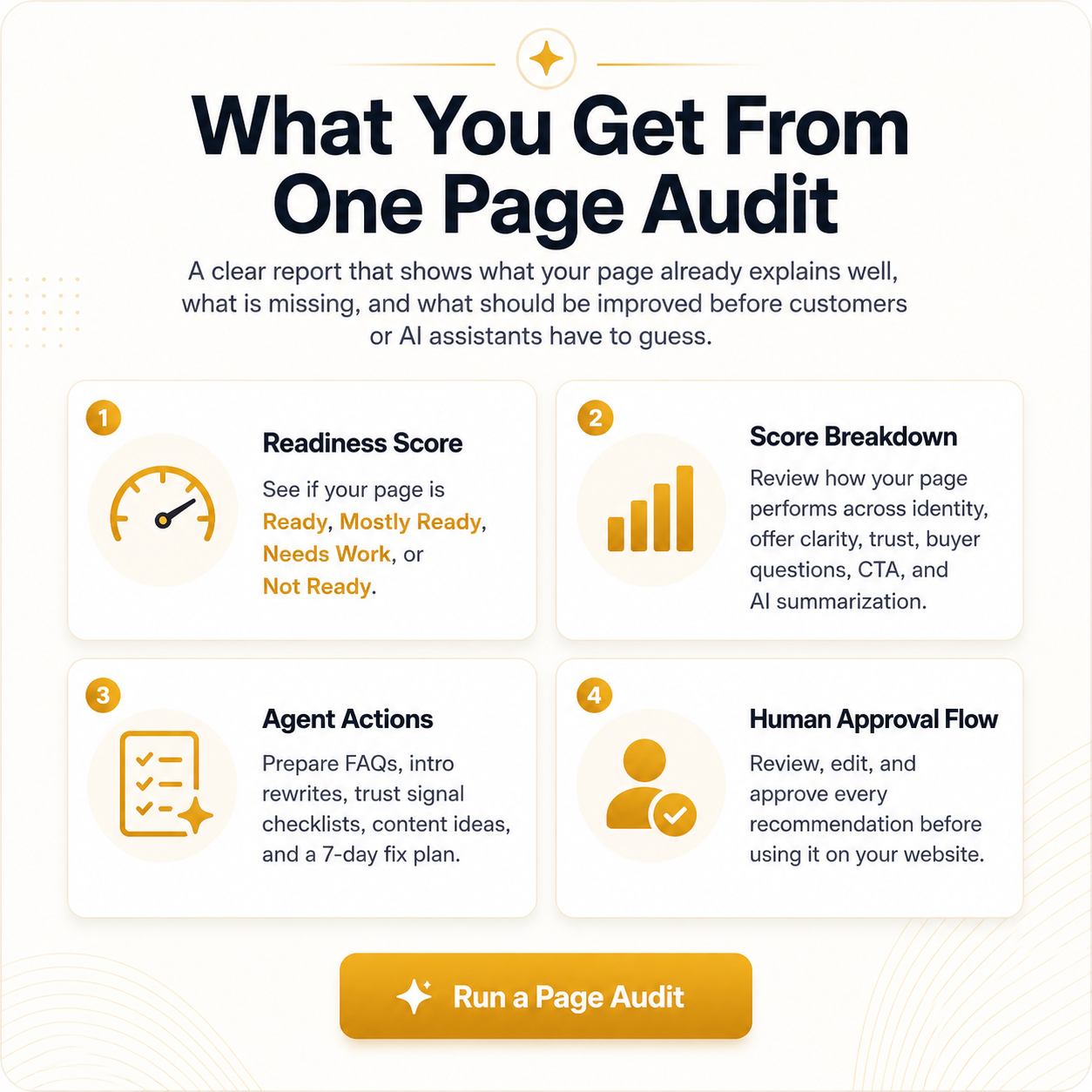Square landing page section for AI Page Readiness Checker with the heading “What You Get From One Page Audit,” a short description, four feature cards for Readiness Score, Score Breakdown, Agent Actions, and Human Approval Flow, plus a centered “Run a Page Audit” button.