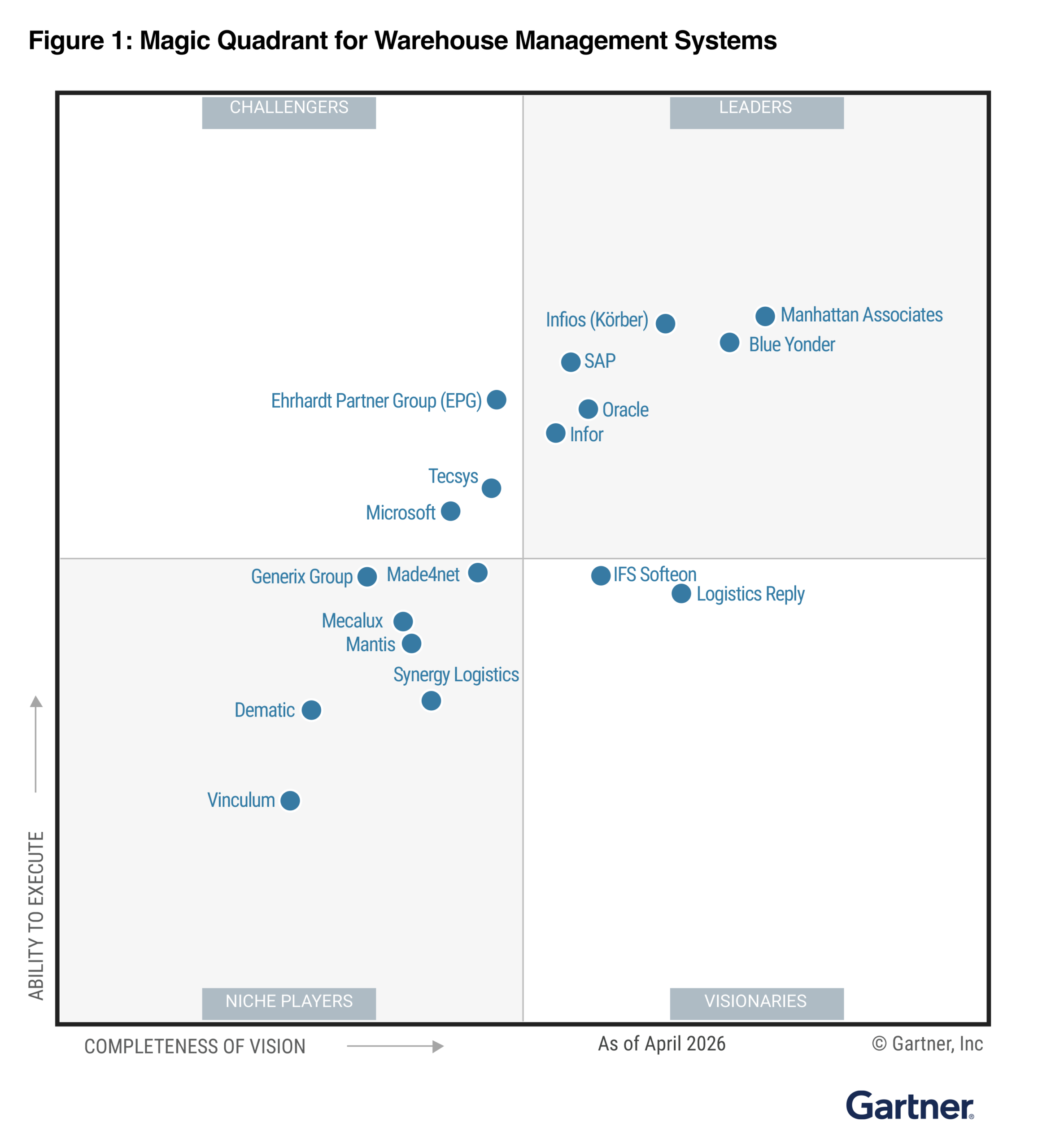 Gartner Magic Quadrant for Warehouse Management Systems, with Infios positioned as a Leader