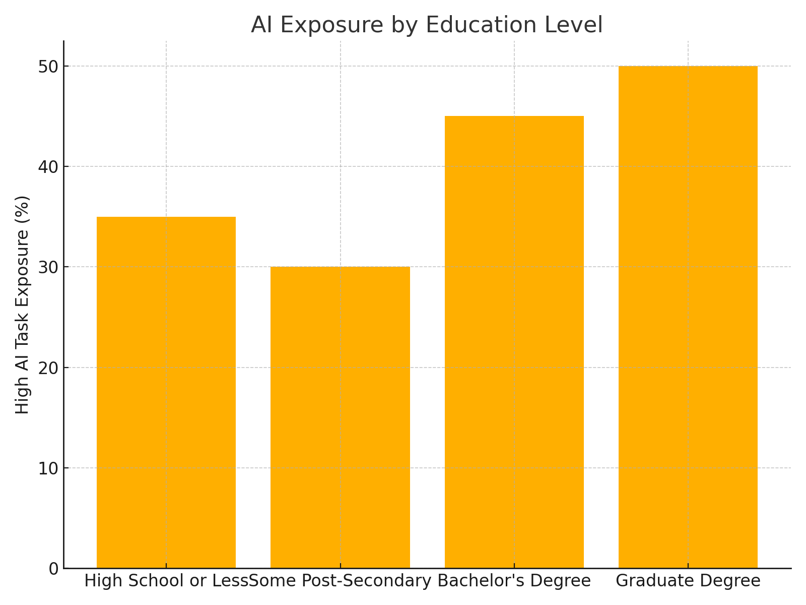 AO Exposure by Education Level
