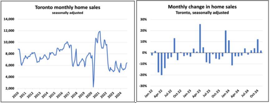 Toronto Market Update: November Sales, Prices, and Inventory - Canadian Real Estate Wealth Two graphs: Left shows Toronto monthly home sales (2010-2024) with fluctuations; right shows monthly percent change in home sales (Apr 2012-Oct 2024) with varied increases and decreases.