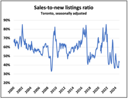 Toronto Market Update: November Sales, Prices, and Inventory - Canadian Real Estate Wealth Graph of Toronto's seasonally adjusted sales-to-new listings ratio from 2000 to 2024, showing fluctuations with peaks around 2010 and 2020, and a notable decline in 2023.