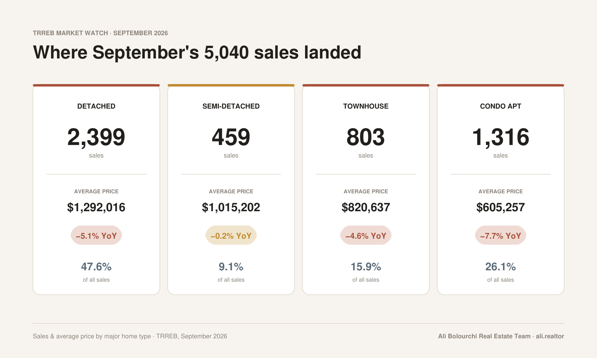 September 2026 GTA sales and average price by property type