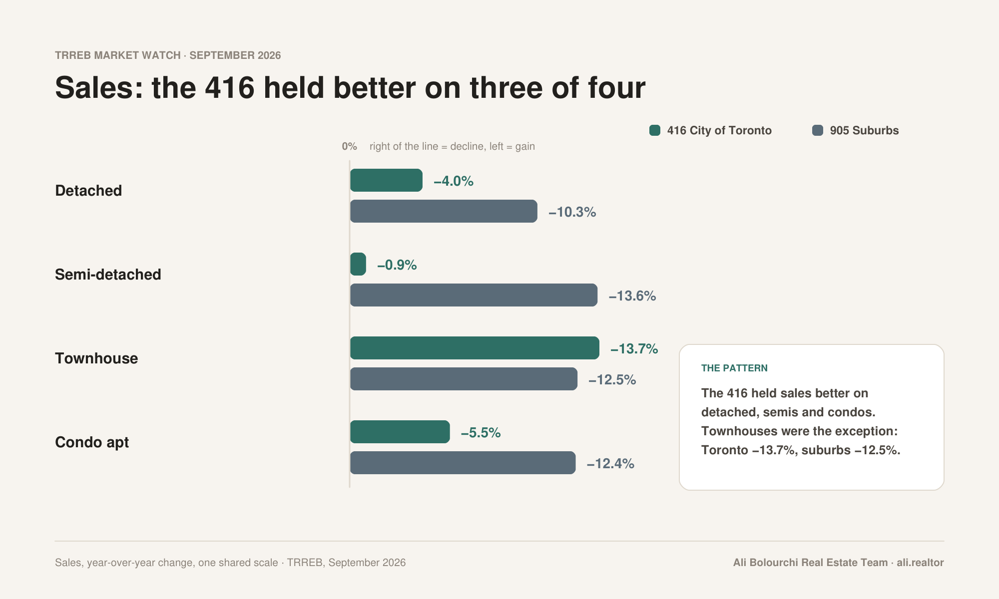 September 2026 sales change, 416 versus 905, by property type