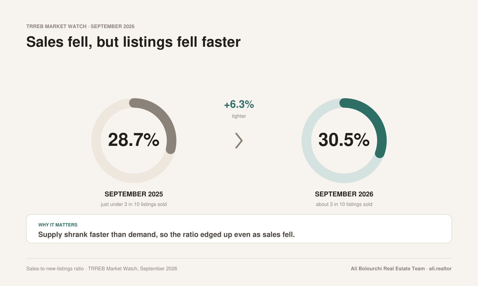 Sales-to-new-listings ratio of 30.5% in September 2026 versus 28.7% a year earlier