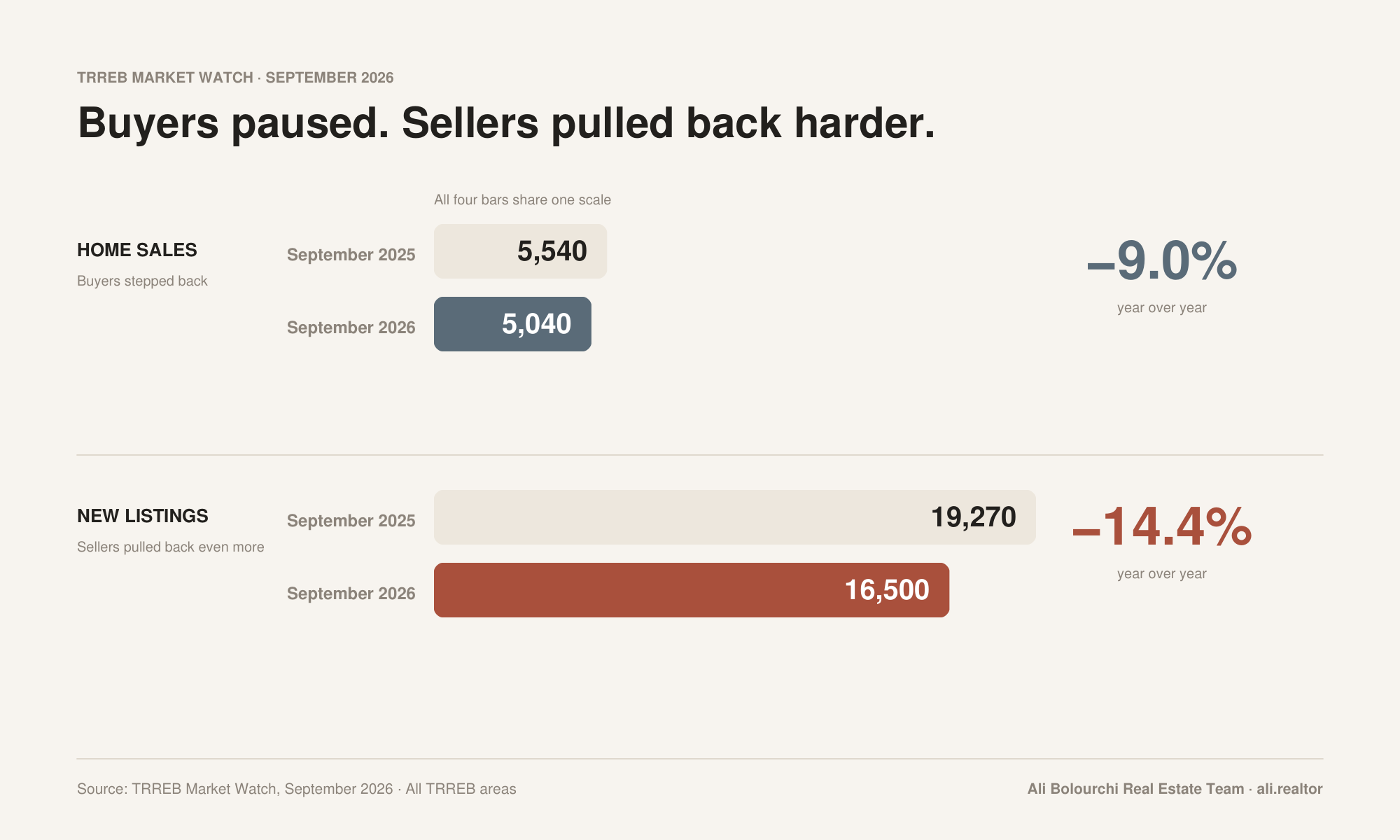 September 2026 GTA home sales down 9.0% and new listings down 14.4% year over year