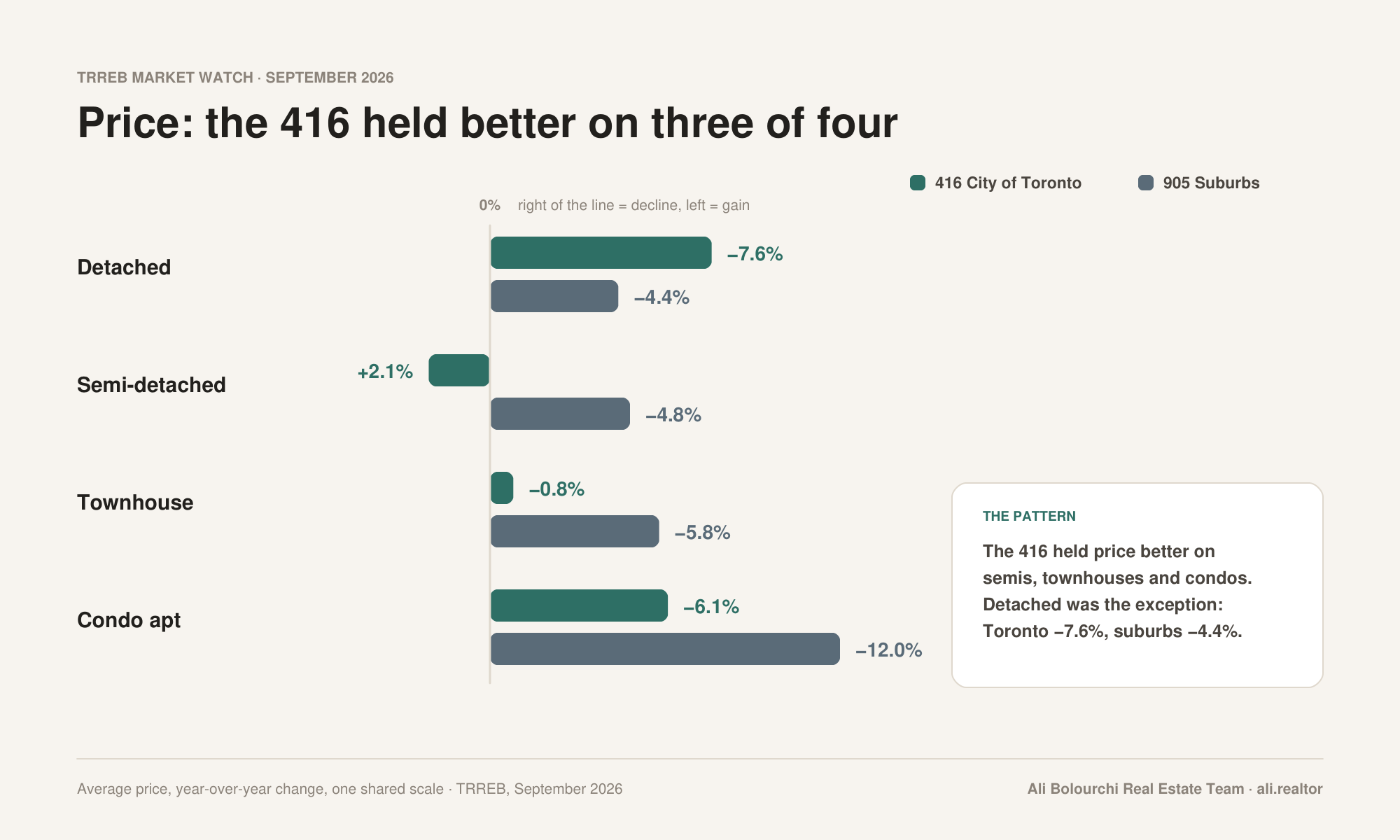 September 2026 average price change, 416 versus 905, by property type
