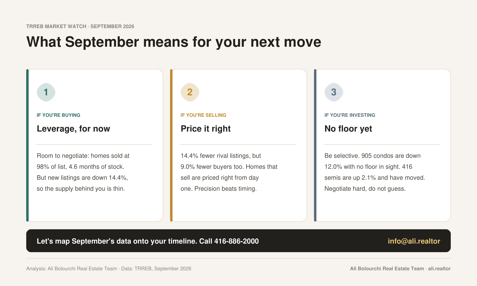 What the September 2026 market means for buyers, sellers and investors