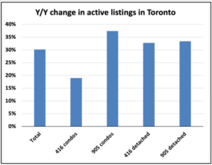 Toronto Market Update: November Sales, Prices, and Inventory - Canadian Real Estate Wealth Bar chart showing year-over-year change in active listings in Toronto. Total, 905 condos, and 416 detached listings increased about 35%, while 416 condos and 905 detached increased around 24-32%.