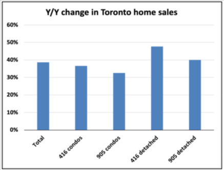 Toronto Market Update: November Sales, Prices, and Inventory - Canadian Real Estate Wealth Bar chart showing year-over-year changes in Toronto home sales: total, 416 condos, 905 condos, 416 detached, 905 detached, with the highest increase in 416 detached.