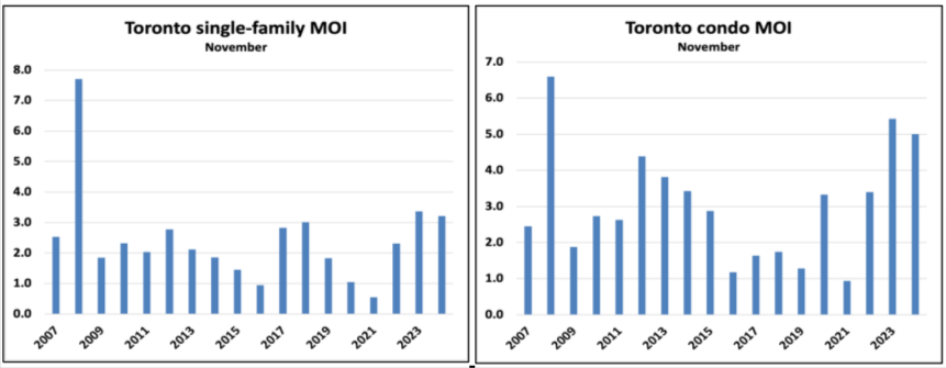 Toronto Market Update: November Sales, Prices, and Inventory - Canadian Real Estate Wealth Bar charts showing Toronto's MOI for single-family homes and condos in November from 2007 to 2023. Single-family MOI peaks in 2008; condo MOI peaks in 2018. Both dip in 2021 and rise by 2023.