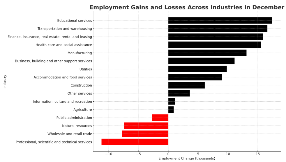 Canada’s Year-End Employment Statistics: Signs of Growth - Canadian Real Estate Wealth Bar chart showing employment changes across industries in December. Gains are in black, led by Educational services. Losses are in red, with Professional, scientific, and technical services declining most.